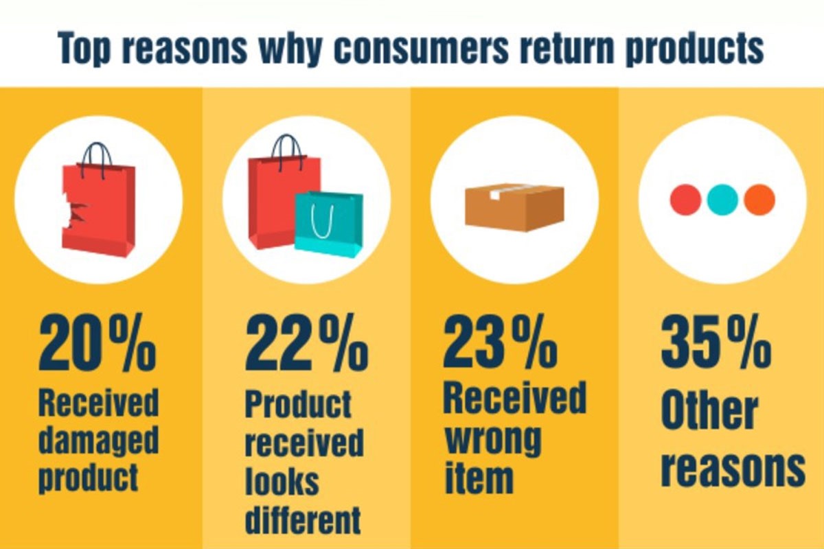 Return product. Products Returns фото. Present of products. Faulty products.
